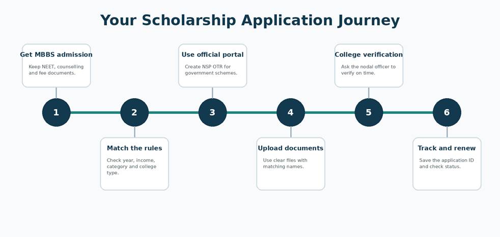 your scholarships application jurney