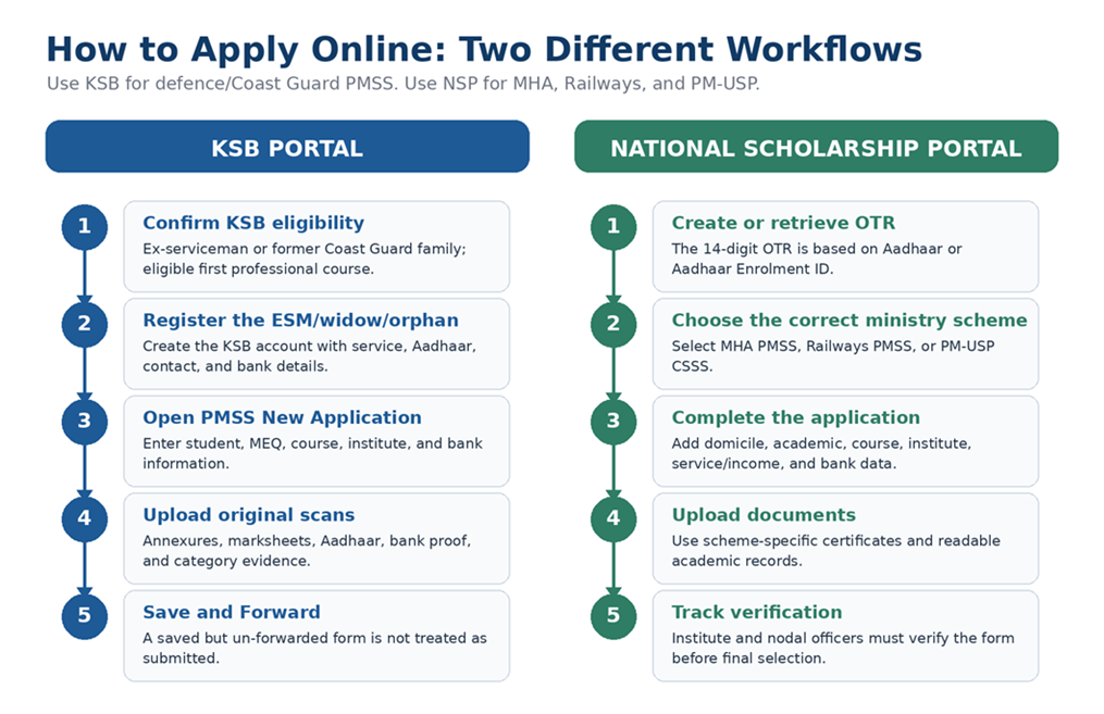 pm narendra modi scholarship for 12th pass students apply online